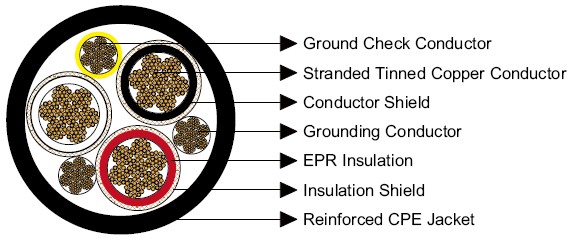 Type SHD-GC Three-Conductor Portable Power Cable, CPE Sheath 15kV